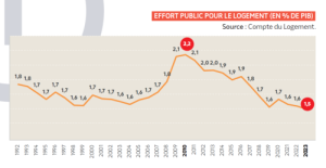 baisse de l'effort public pour le logement