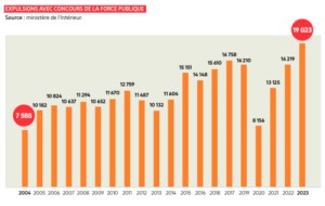 Plus de 19 000 ménages ont été victimes d'expulsion locative en 2024