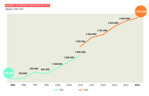 Plus de 2,7 millions de ménages étaient en attente d'un logement social mi-2024